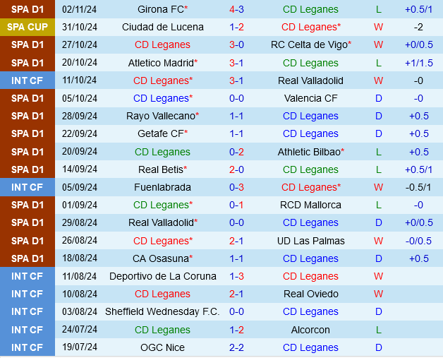 Sevilla Đối Đầu Leganes: Liệu Người Khổng Lồ La Liga Có Tiếp Tục Vượt Trội?