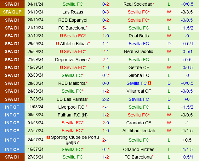 Sevilla Đối Đầu Leganes: Liệu Người Khổng Lồ La Liga Có Tiếp Tục Vượt Trội?